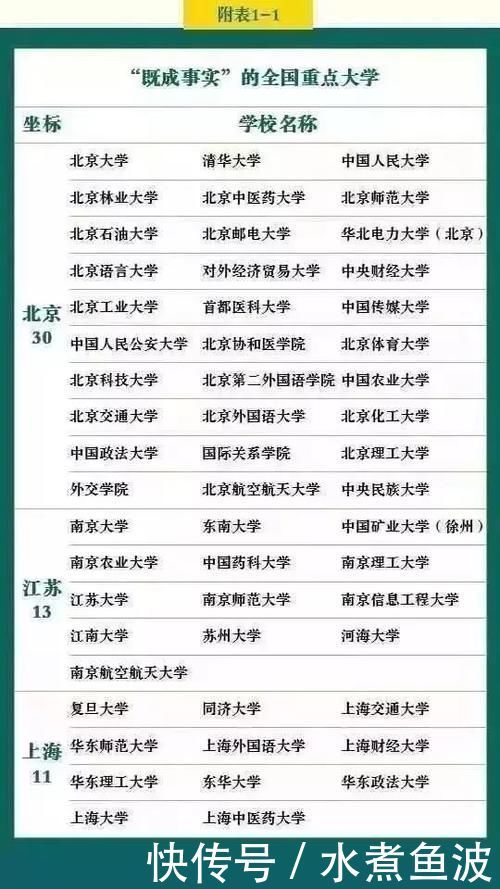 国内重点大学、地方重点大学、名牌大学盘点，让你选，你选哪个？