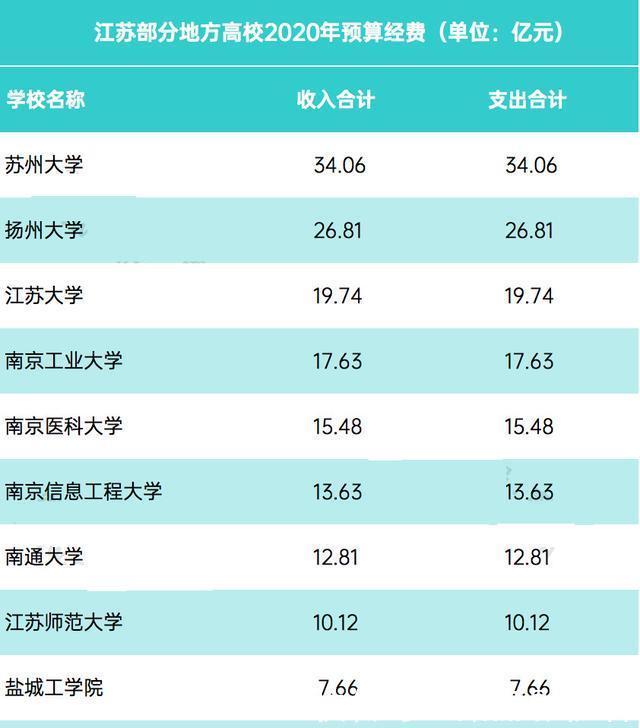 郑州大学|地方211院校首富-郑州大学经费63亿，而西北大学8亿伤心落泪