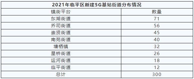 基站|交出靓丽“成绩单”！临平区提前完成市级5G基站建设年度任务！