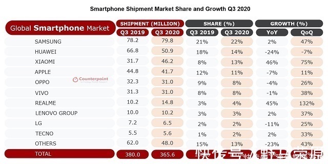 榜首|亚洲手机市场洗牌：苹果跌出前五，小米跃居第二，榜首占比18%