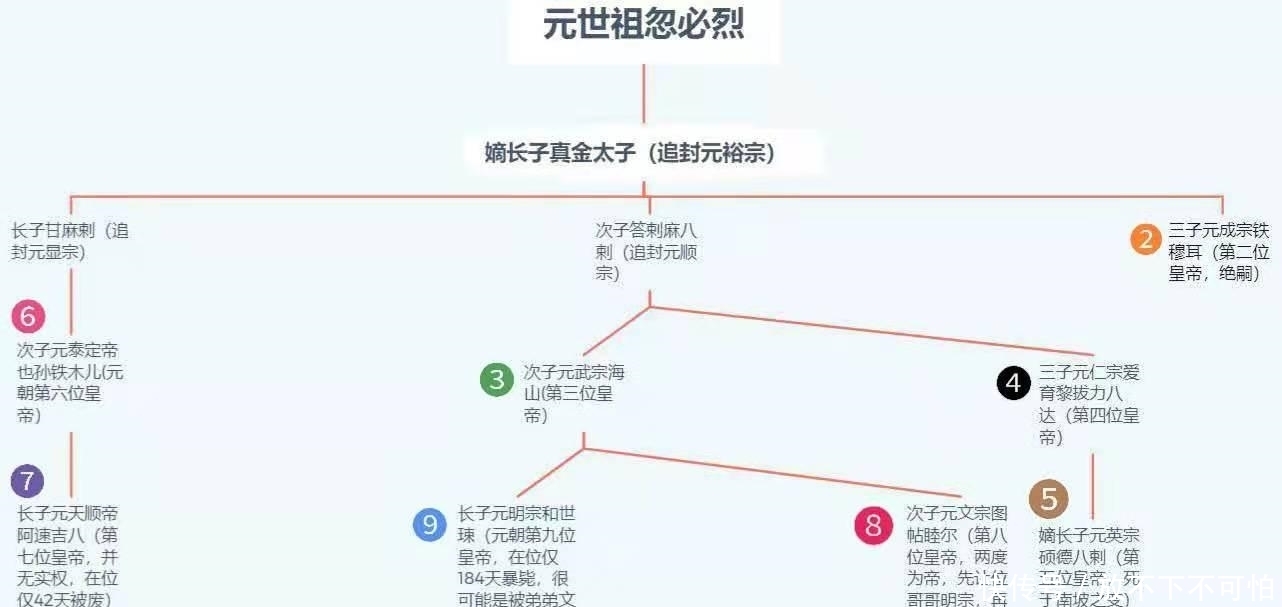 元朝98年11帝 一头一尾58年 中间40年9位皇帝斗了个你死我活 全网搜