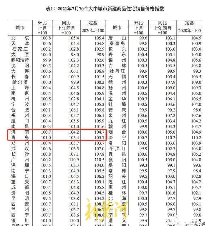 新房|双涨！济南新房、二手房最新价格指数出炉