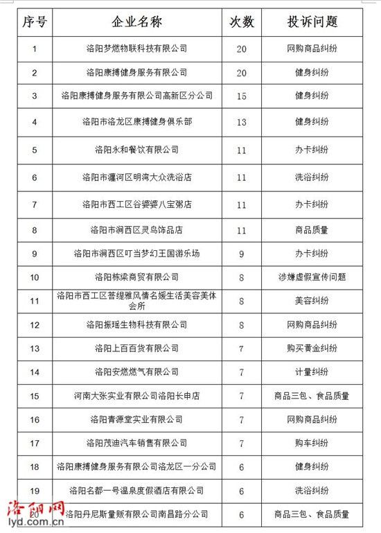 三包|1月洛阳这些企业和品牌被投诉较多 涉及康搏健身等