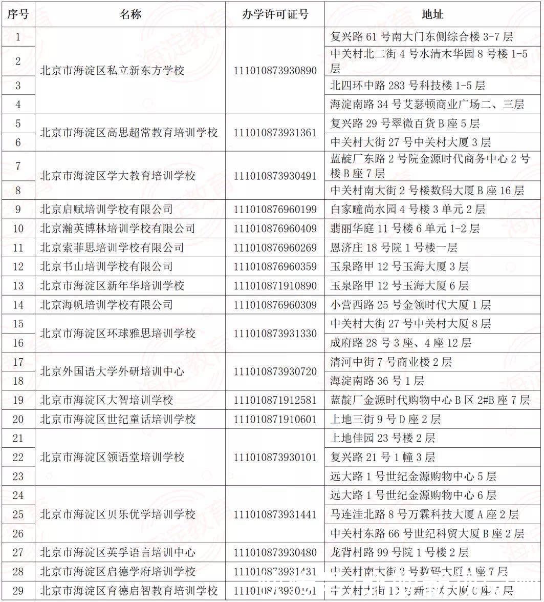 教学|第六批！北京海淀18家机构29个教学点恢复线下培训