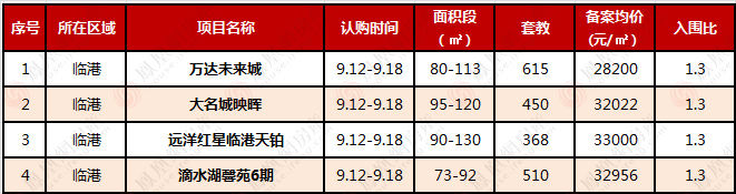 公示|今日上海万达未来城、临港天铂等4盘公示,传临港限购升级?