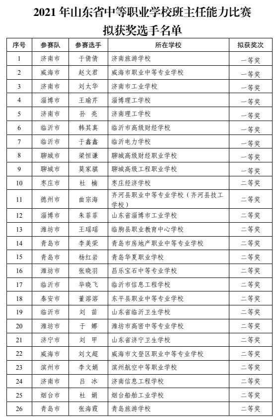 班主任|省中职学校班主任能力比赛结果公示 临沂七人获奖