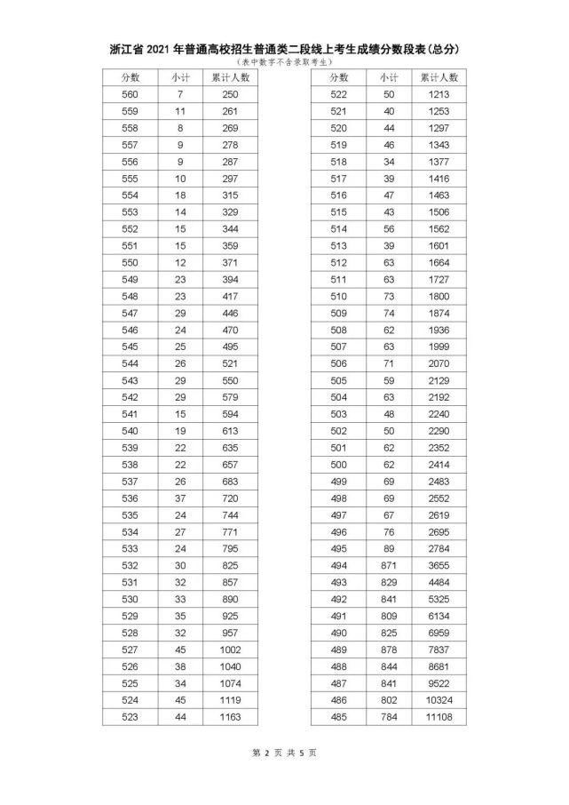 考生|2021浙江高考二段线上考生成绩分段表（普通类艺术类体育类）