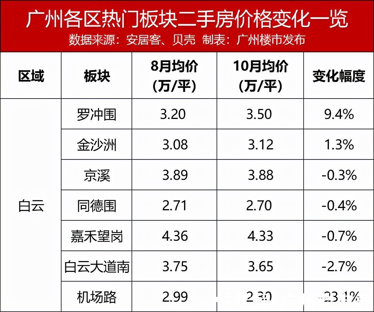 二手|指导价发威！广州64板块，过半二手价跌！黄埔全飘绿？
