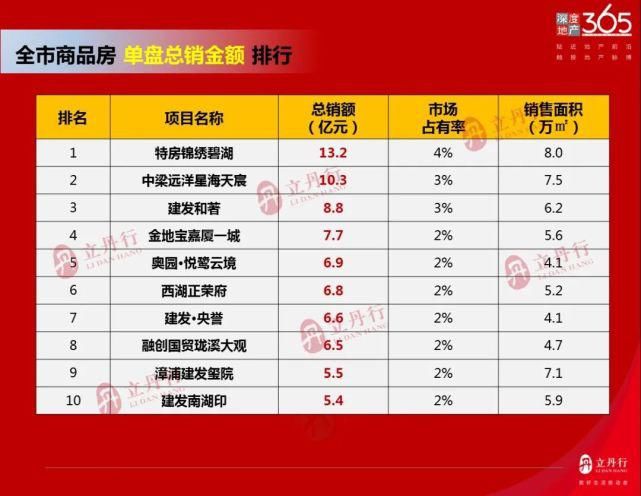 住宅|2021年上半年漳州楼市销售排行榜出炉！全市住宅共计成交241万㎡！