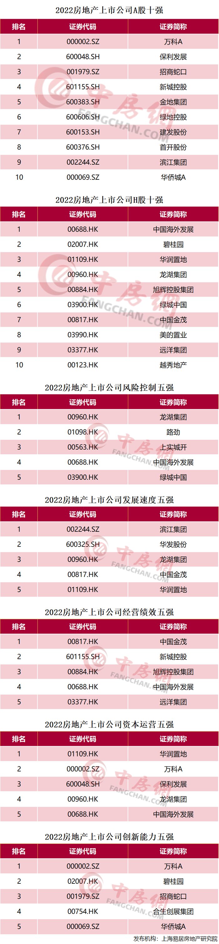 下降|2022房地产上市公司综合实力百强揭晓