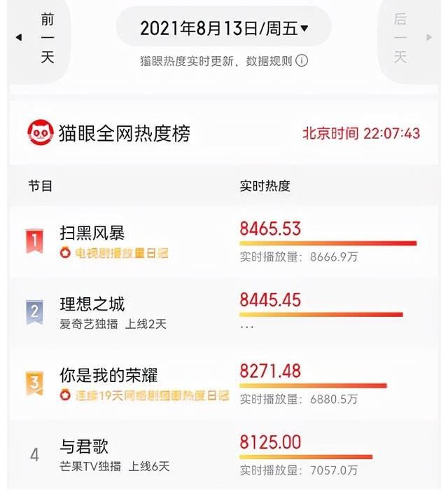 吴越|收视率破2！《扫黑风暴》3个配角表现优秀，孙红雷1人撑起全剧