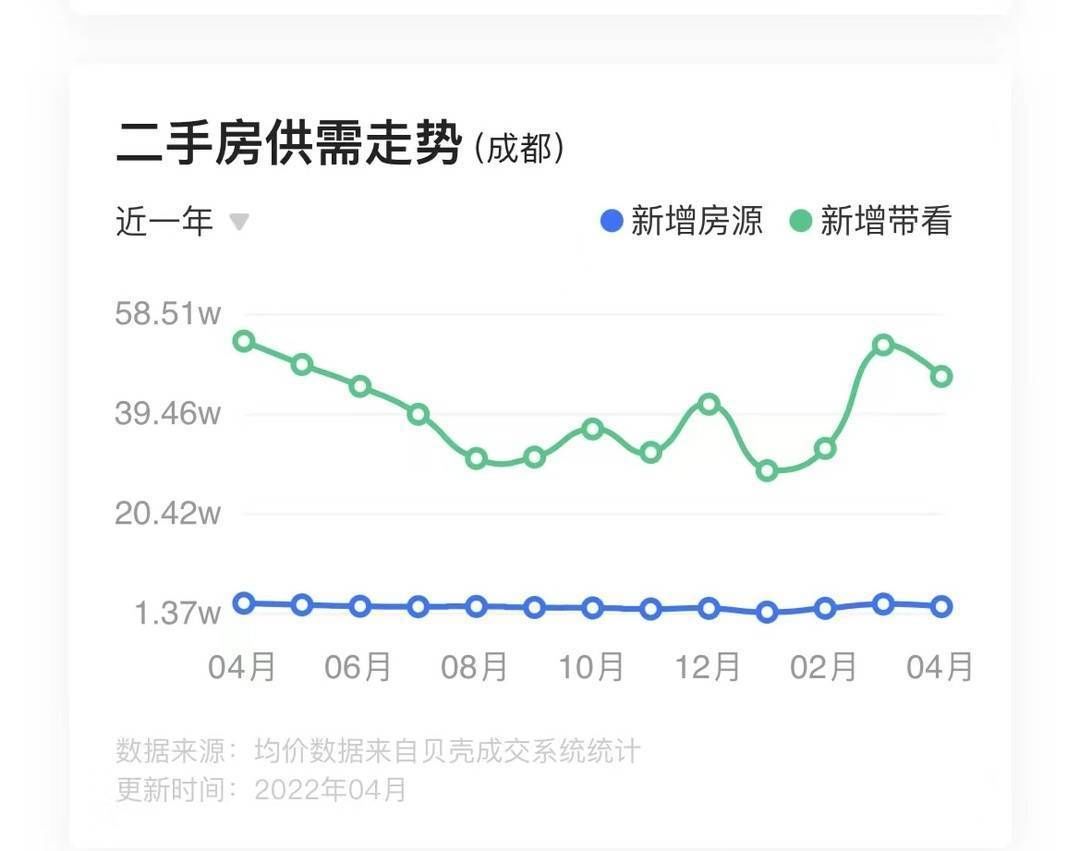 住房|成都“5·31房产新政”出台：房企紧急推出置业优惠 中介找房找客户