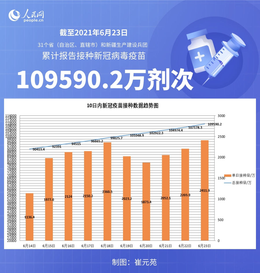 接种|国家卫健委：截至6月23日全国累计接种新冠病毒疫苗109590.2万剂次