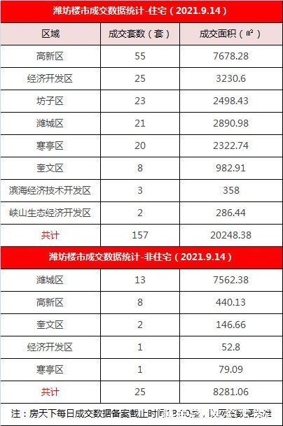 成交|「9.14」潍坊楼市住宅成交157套 高新区成交55套