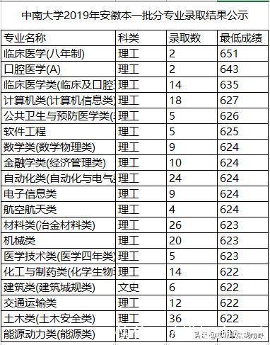 2020年医科大学录取分“暴涨”？真相：其实我们“跌得”更多