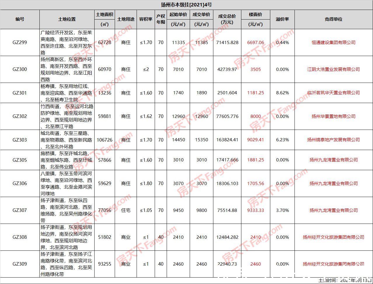 拍卖|扬州土拍降温:10幅地块成功拍卖 最高楼面价约9333元/平米