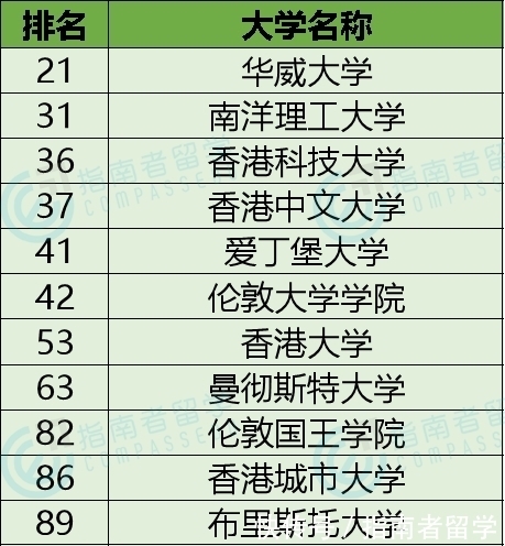 2021 QS学科排名出炉！指南者留学整理热门专业、名校排名