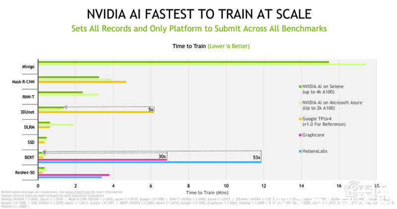 NVIDIA霸榜AI训练基准测试！三年性能涨超20倍