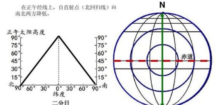 整理 【深度探究】高中地理太阳高度专题复习，你需要的知识点都给你整理好了！