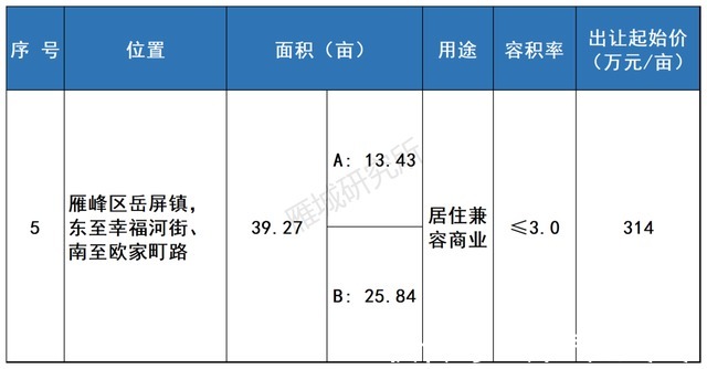 湖南工学院|重磅！2021年衡阳市第三、四季度拟出让地块出炉！
