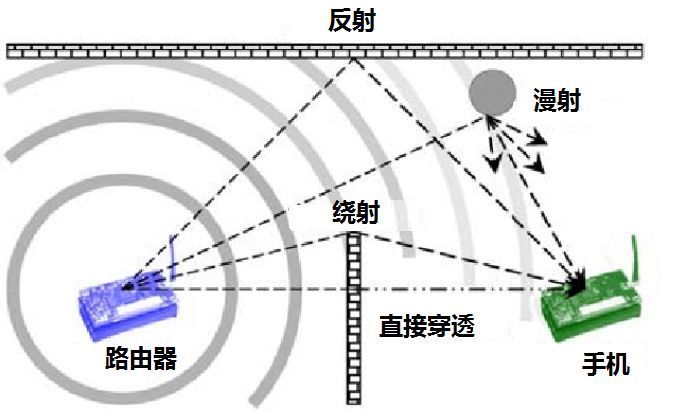 无线路由器WiFi信号差是怎么回事？