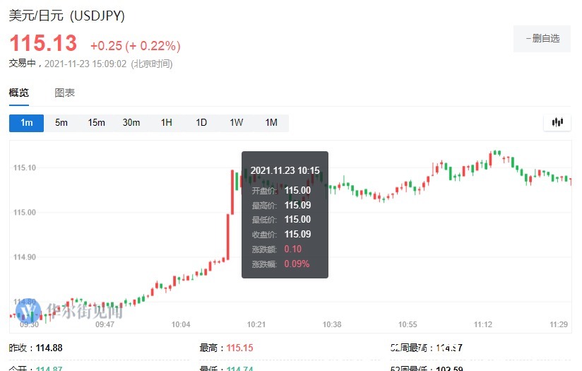 4年来首次!更快加息预期下 美元日元升破