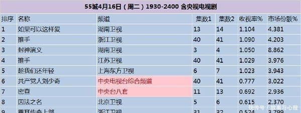 湖南卫视 收视大好！五大卫视收视率齐破1%，但真有那么多看电视的人吗！