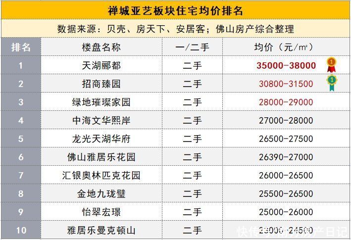 佛山|佛山五区32镇街的最新房价的TOP10排行榜，涵盖全部一二手住宅