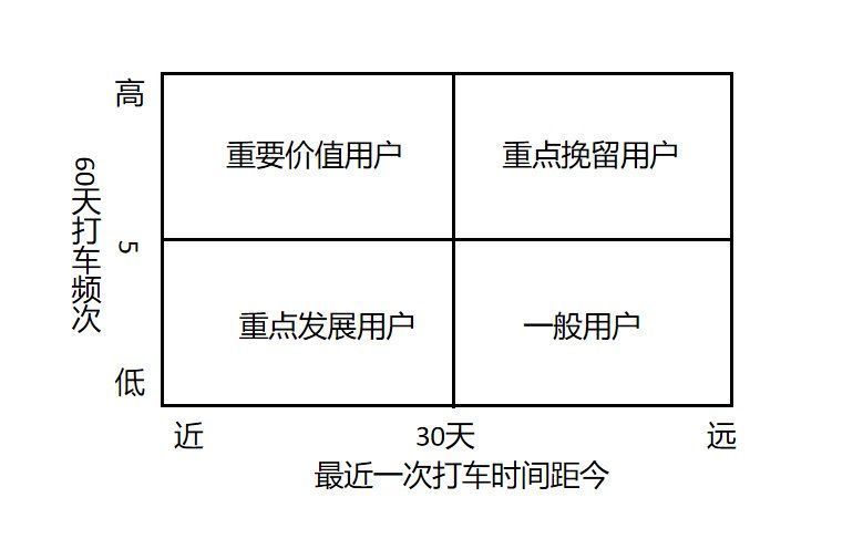 用户|用户（乘客）分层方案1.0