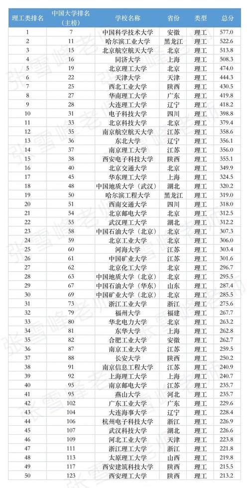 最新版！理工、师范类多个专业的大学排名新鲜出炉，我又可以了！