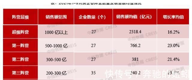 均值|2021年1-9月中国房地产企业销售业绩TOP200:百强销