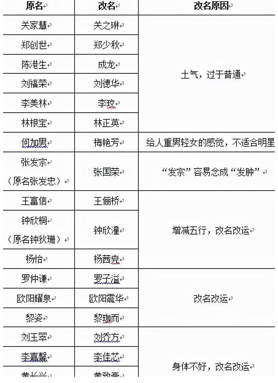 港圈藝人改起名來，算命大師都追不上
