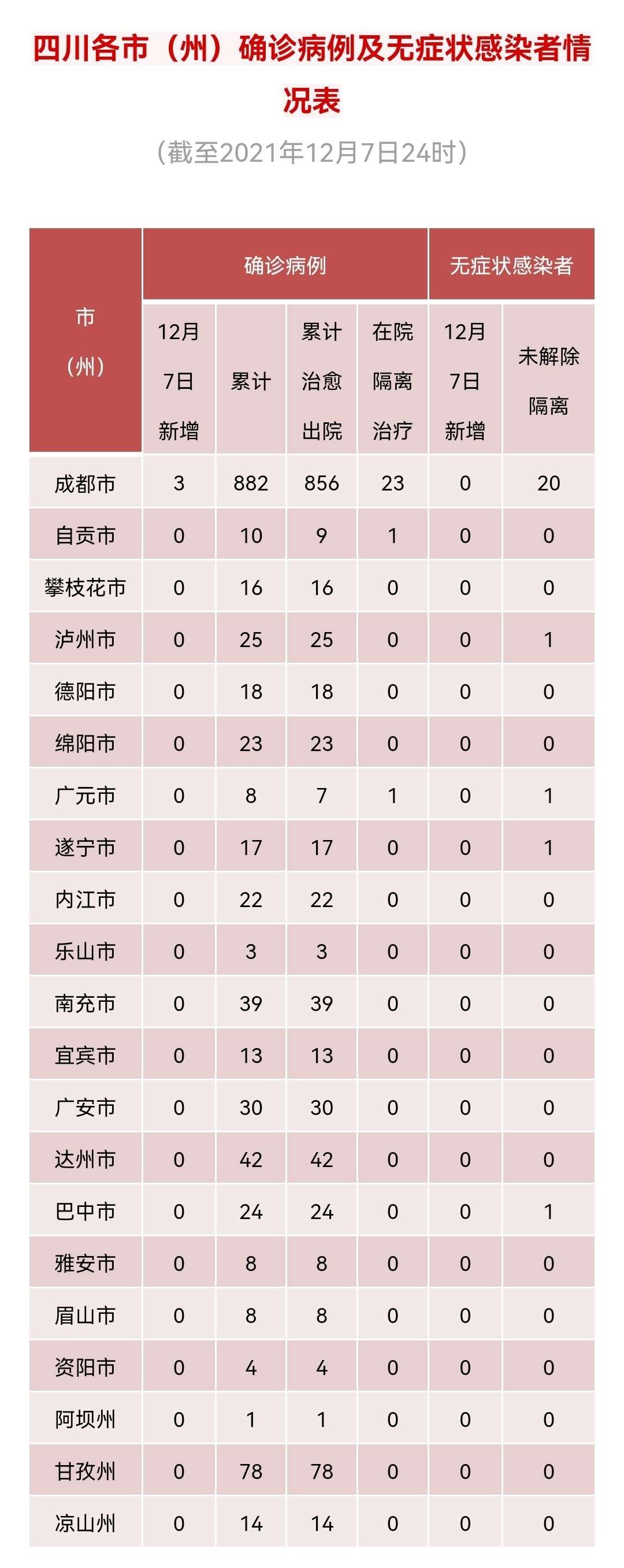 病例|四川昨日新增3例境外输入确诊病例