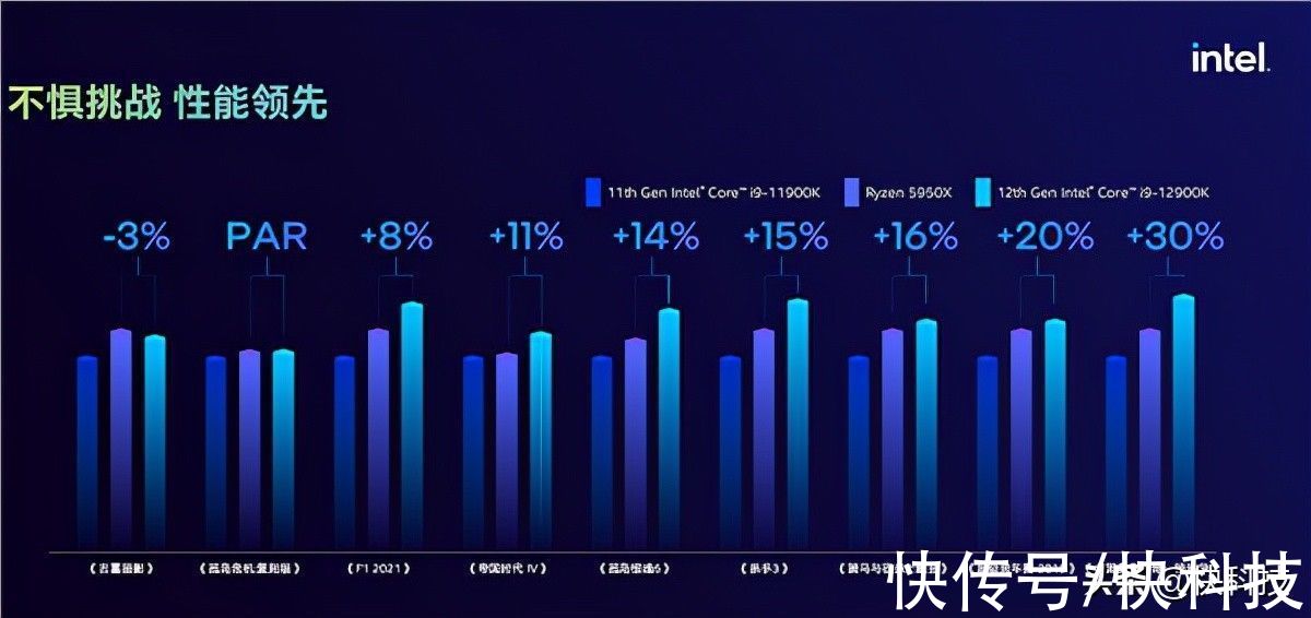 领先优势|i9-12900K游戏性能飞跃！官方实测40％优势碾压顶级竞品