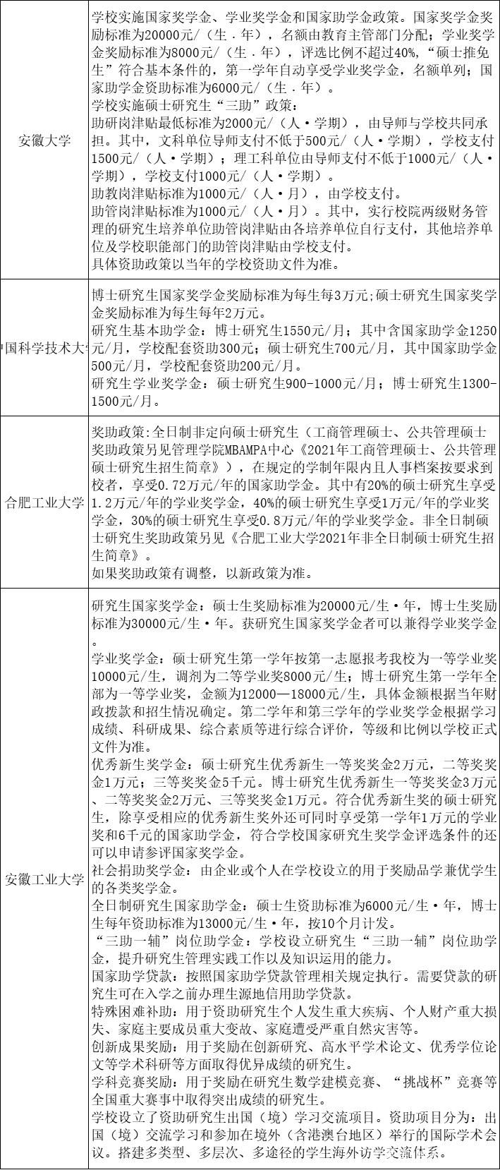 22考研，全国48所院校研究生奖助学金一览表！