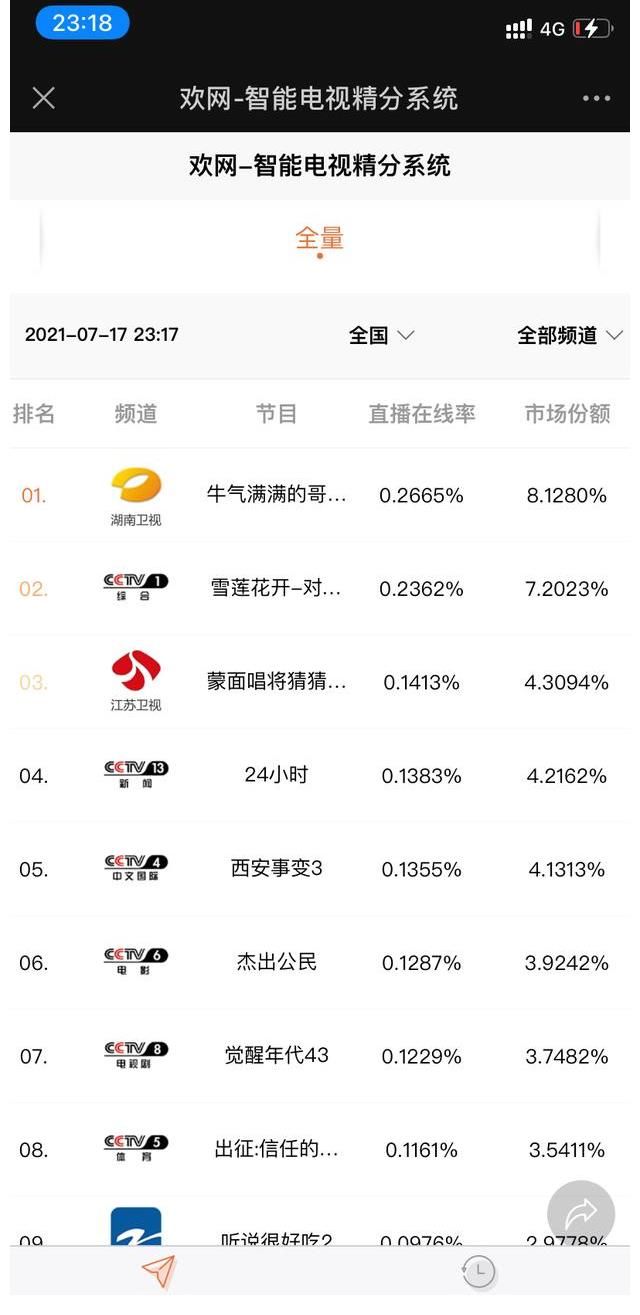 哥哥们|宋威龙王耀庆再续前缘，《牛气满满的哥哥》收视再度领跑