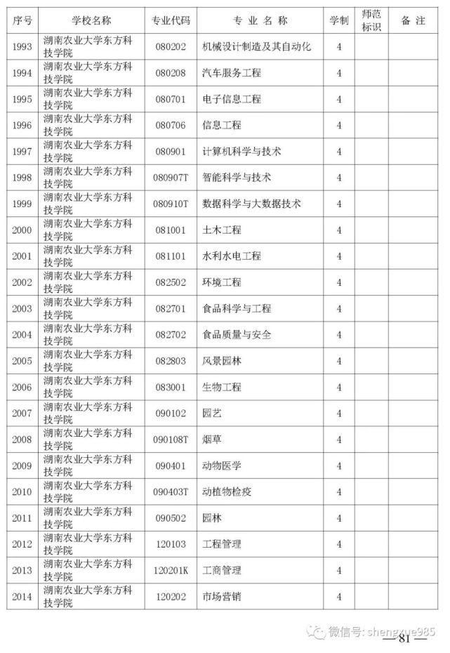 本科招生|关注！湖南省公布2021年省属高校本科招生目录，共2417个专业