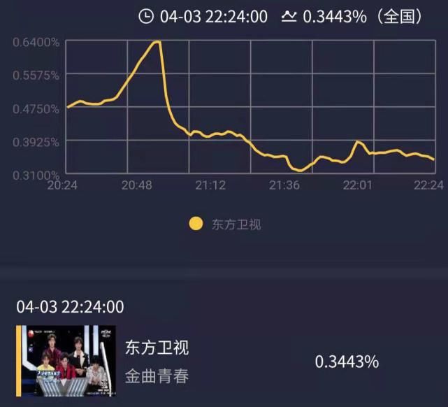 《金曲青春》东方卫视首播，收视惨淡，口碑不佳，原因至少四点