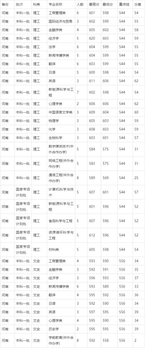 福建师范大学2020年河南省高考录取分数线统计