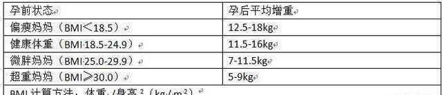 体重|孕妈还在为自己的体重烦恼,一张图告诉你孕期你的体重都涨在哪了