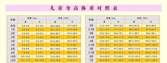 0到10岁身高对照表,看你家孩子达标没3点