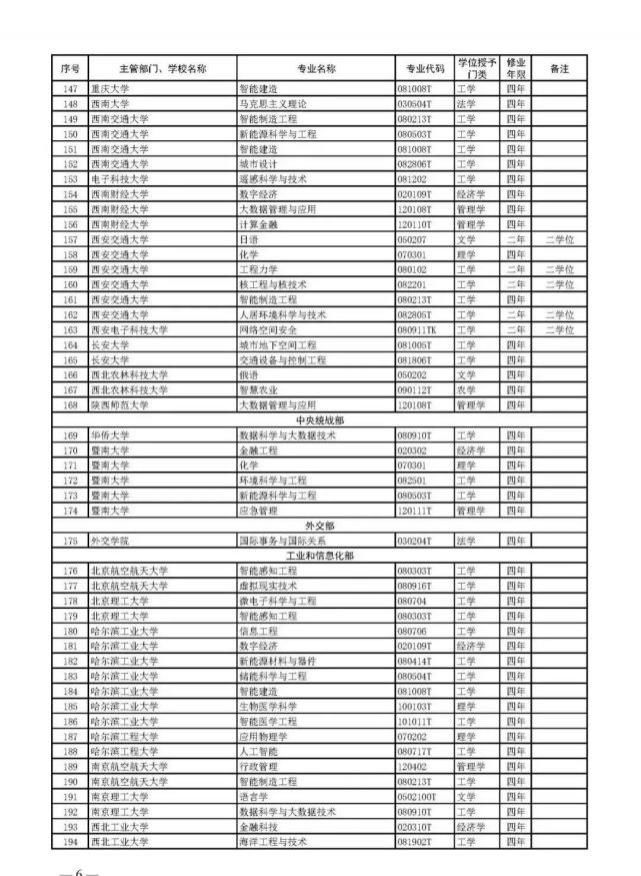 教育部官宣！2021高考新增2046个本科专业可报！