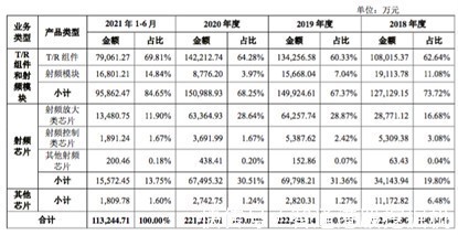 中国电科|高度依赖实控人，国内射频芯片厂商国博电子拟募资26亿补流