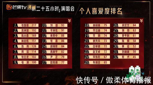 《披荊斬棘》喜愛度排名發(fā)布,人氣大咖包攬前九,劉迦成最大黑馬