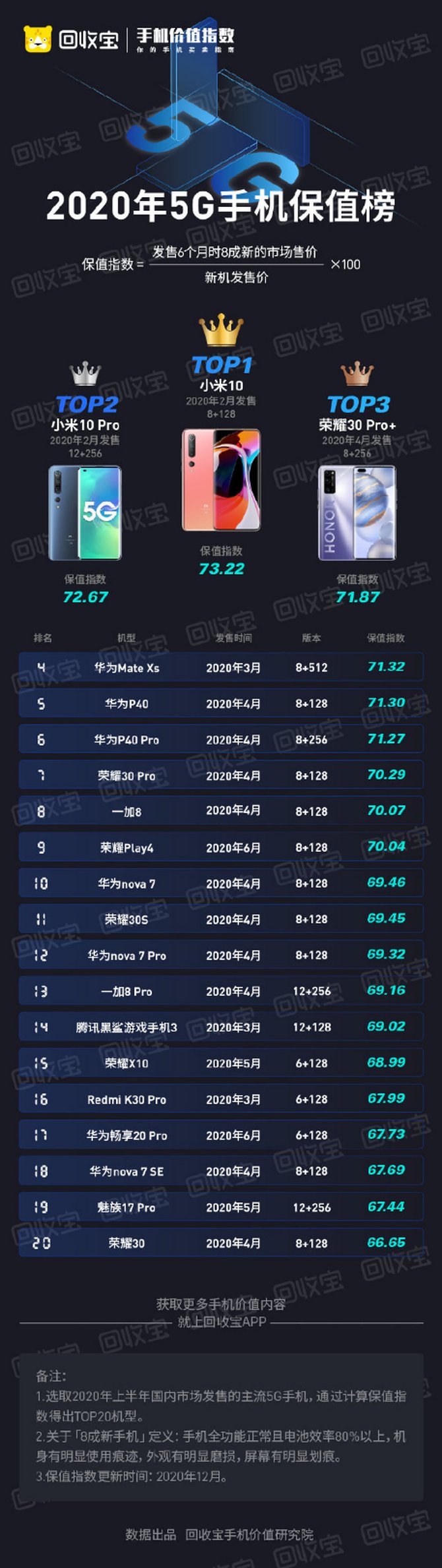 荣耀回收宝发布2020年5g手机保值榜小米10名列榜首