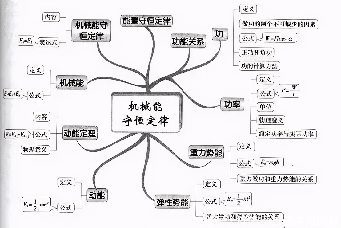 汇总|九科全！2020年高考各科思维导图全汇总，高中三年都适用！