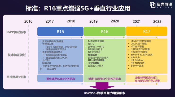 高精度|5G Rel-16冻结一周年，距离商用还有多远？