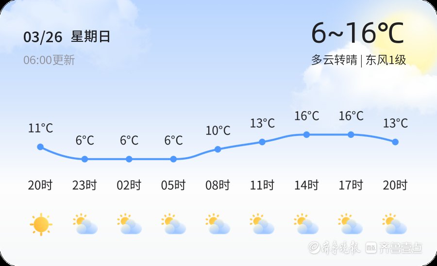 【濟(jì)南天氣】3月26日，溫度6℃~16℃,，多云轉(zhuǎn)晴