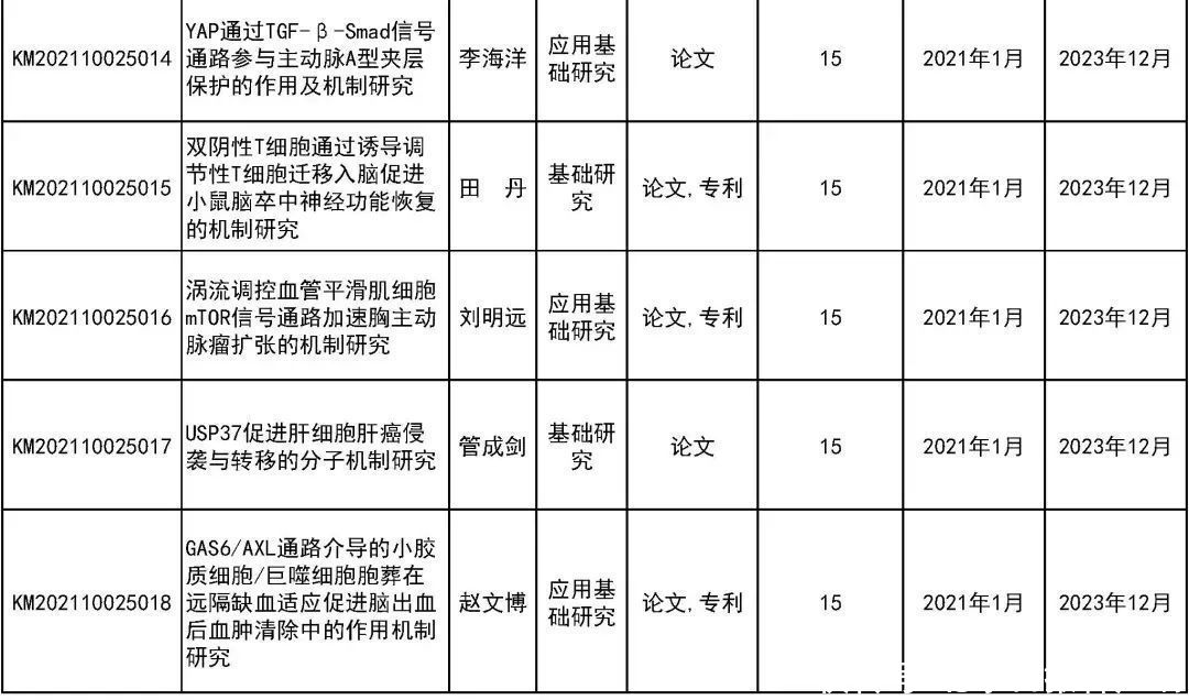 来看|31所市属高等学校443个项目受资助！快来看有你母校吗？