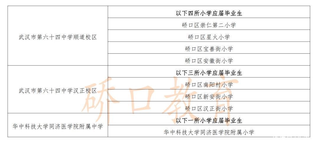 入学|最新！武汉各区划片入学范围公布